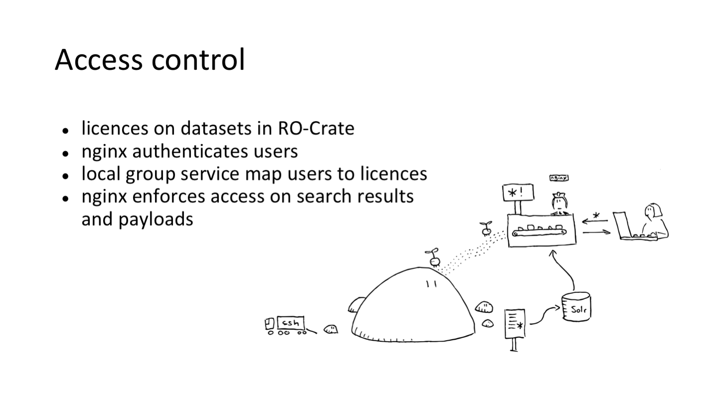 Access control
licences on datasets in RO-Crate
nginx authenticates users
local group service map users to licences
nginx enforces access on search results and payloads
